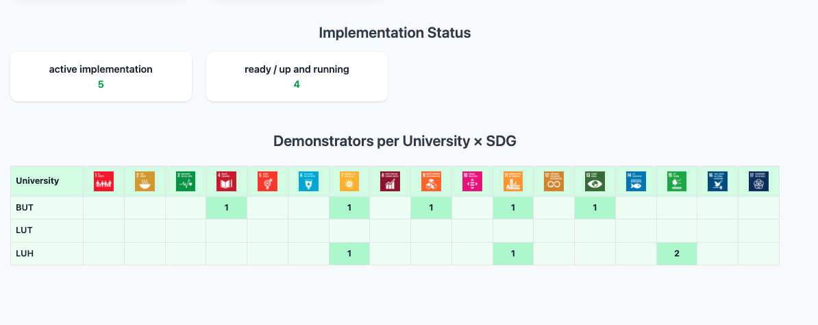 Clickable matrix of demonstrators per university and SDG